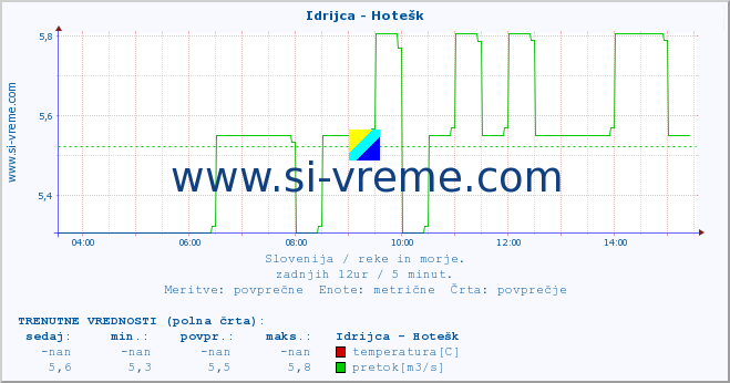 POVPREČJE :: Idrijca - Hotešk :: temperatura | pretok | višina :: zadnji dan / 5 minut.