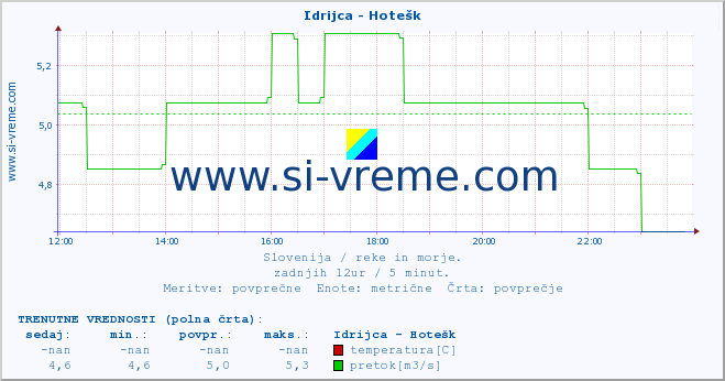 POVPREČJE :: Idrijca - Hotešk :: temperatura | pretok | višina :: zadnji dan / 5 minut.