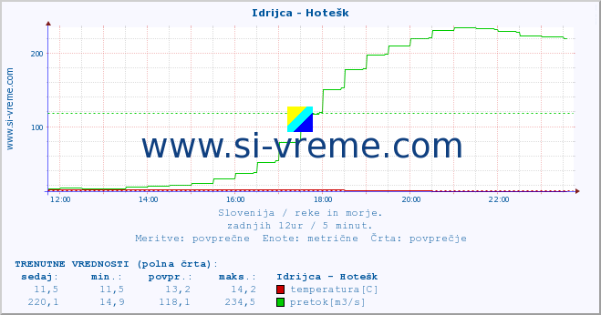 POVPREČJE :: Idrijca - Hotešk :: temperatura | pretok | višina :: zadnji dan / 5 minut.