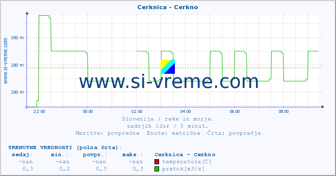 POVPREČJE :: Cerknica - Cerkno :: temperatura | pretok | višina :: zadnji dan / 5 minut.