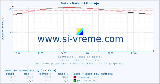 POVPREČJE :: Bača - Bača pri Modreju :: temperatura | pretok | višina :: zadnji dan / 5 minut.