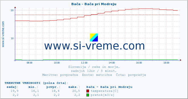 POVPREČJE :: Bača - Bača pri Modreju :: temperatura | pretok | višina :: zadnji dan / 5 minut.