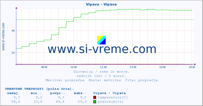 POVPREČJE :: Vipava - Vipava :: temperatura | pretok | višina :: zadnji dan / 5 minut.