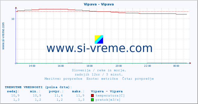 POVPREČJE :: Vipava - Vipava :: temperatura | pretok | višina :: zadnji dan / 5 minut.