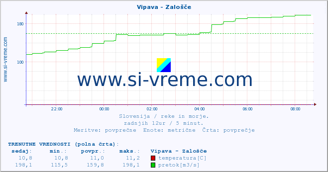 POVPREČJE :: Vipava - Zalošče :: temperatura | pretok | višina :: zadnji dan / 5 minut.