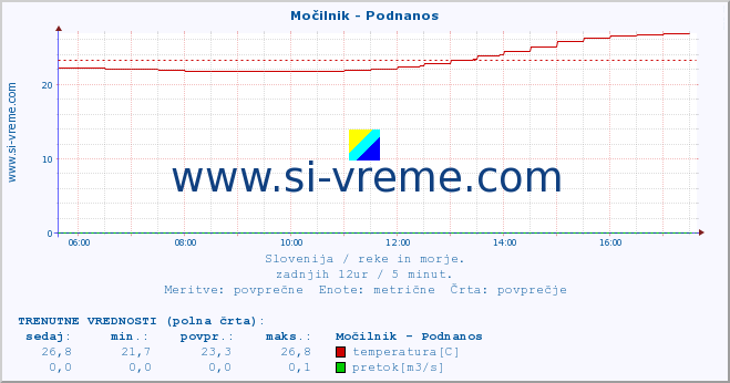 POVPREČJE :: Močilnik - Podnanos :: temperatura | pretok | višina :: zadnji dan / 5 minut.