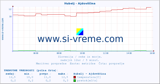 POVPREČJE :: Hubelj - Ajdovščina :: temperatura | pretok | višina :: zadnji dan / 5 minut.