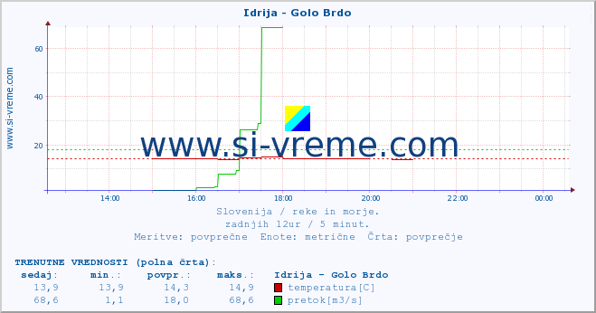 POVPREČJE :: Idrija - Golo Brdo :: temperatura | pretok | višina :: zadnji dan / 5 minut.