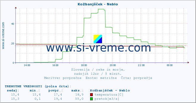 POVPREČJE :: Kožbanjšček - Neblo :: temperatura | pretok | višina :: zadnji dan / 5 minut.