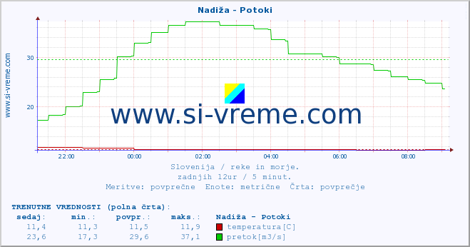 POVPREČJE :: Nadiža - Potoki :: temperatura | pretok | višina :: zadnji dan / 5 minut.