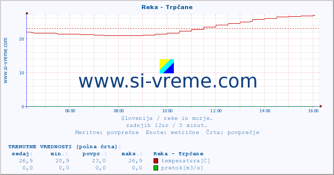 POVPREČJE :: Reka - Trpčane :: temperatura | pretok | višina :: zadnji dan / 5 minut.