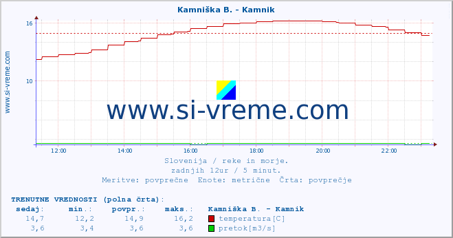 POVPREČJE :: Reka - Škocjan :: temperatura | pretok | višina :: zadnji dan / 5 minut.