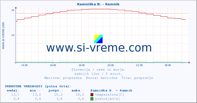 POVPREČJE :: Reka - Škocjan :: temperatura | pretok | višina :: zadnji dan / 5 minut.