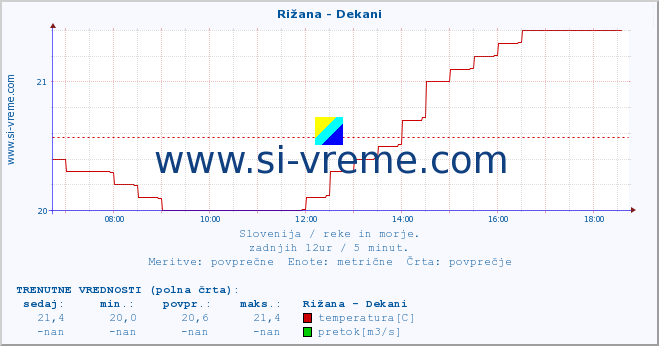 POVPREČJE :: Rižana - Dekani :: temperatura | pretok | višina :: zadnji dan / 5 minut.