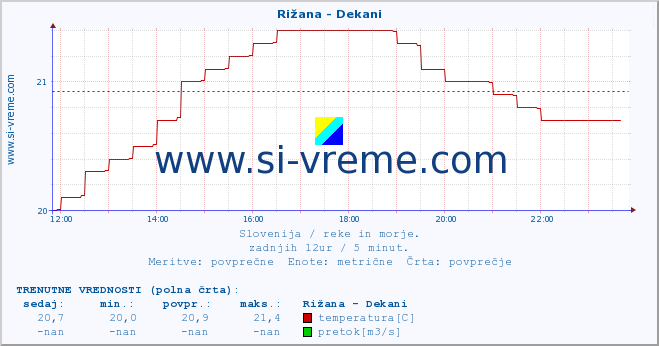 POVPREČJE :: Rižana - Dekani :: temperatura | pretok | višina :: zadnji dan / 5 minut.