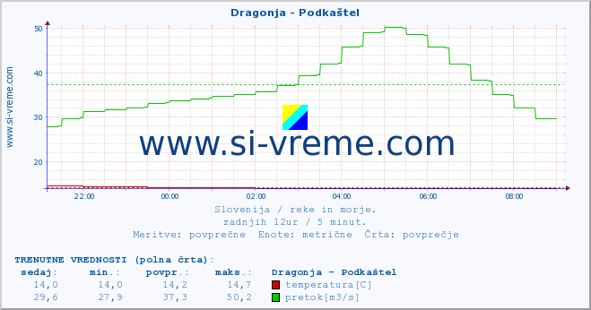 POVPREČJE :: Dragonja - Podkaštel :: temperatura | pretok | višina :: zadnji dan / 5 minut.