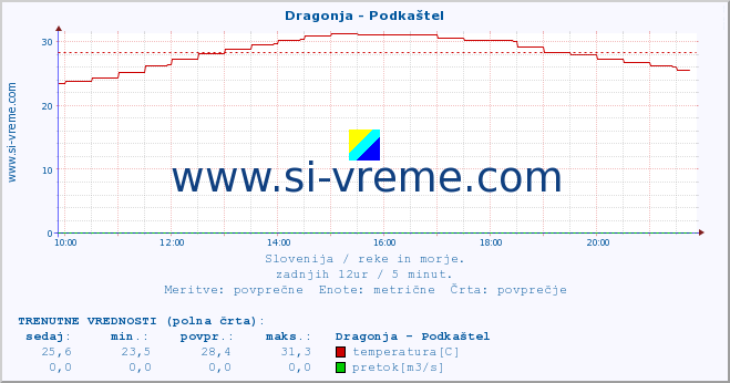 POVPREČJE :: Dragonja - Podkaštel :: temperatura | pretok | višina :: zadnji dan / 5 minut.