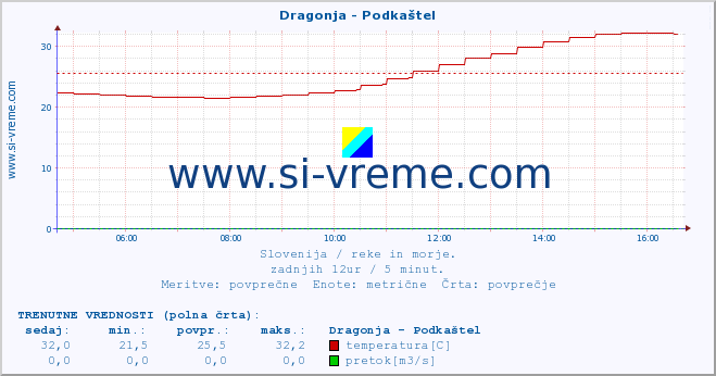 POVPREČJE :: Dragonja - Podkaštel :: temperatura | pretok | višina :: zadnji dan / 5 minut.