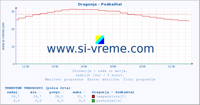 POVPREČJE :: Dragonja - Podkaštel :: temperatura | pretok | višina :: zadnji dan / 5 minut.