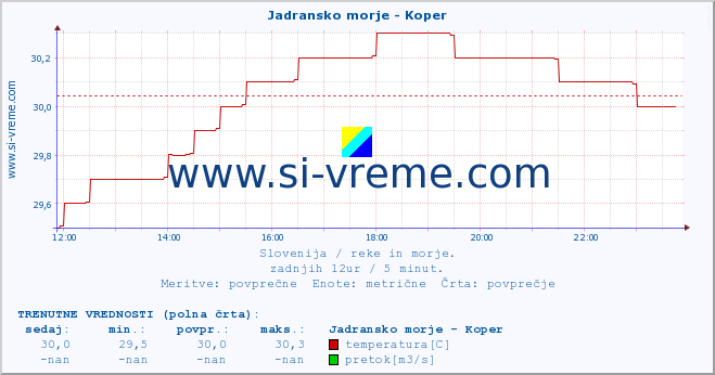 POVPREČJE :: Jadransko morje - Koper :: temperatura | pretok | višina :: zadnji dan / 5 minut.