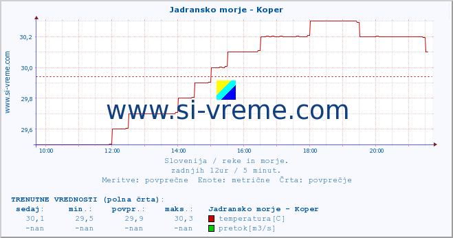 POVPREČJE :: Jadransko morje - Koper :: temperatura | pretok | višina :: zadnji dan / 5 minut.