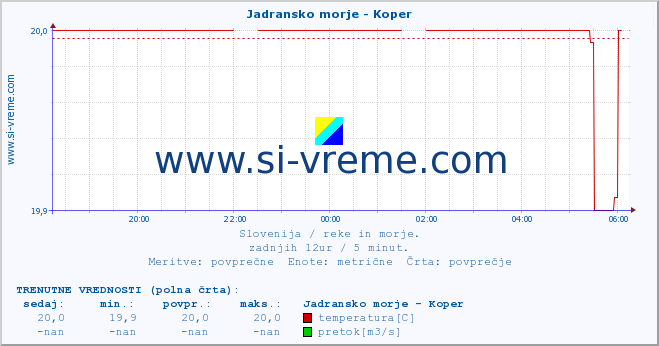 POVPREČJE :: Jadransko morje - Koper :: temperatura | pretok | višina :: zadnji dan / 5 minut.