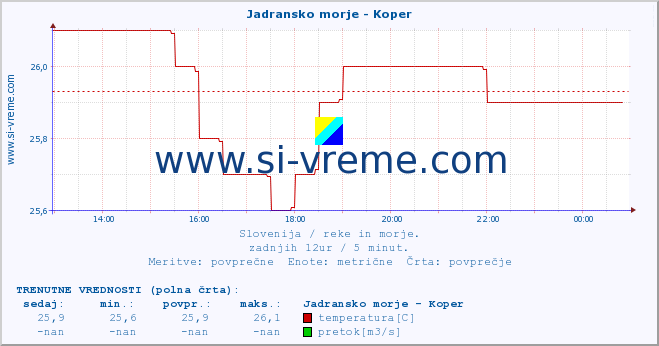 POVPREČJE :: Jadransko morje - Koper :: temperatura | pretok | višina :: zadnji dan / 5 minut.