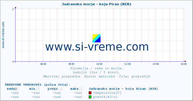 POVPREČJE :: Jadransko morje - boja Piran (NIB) :: temperatura | pretok | višina :: zadnji dan / 5 minut.