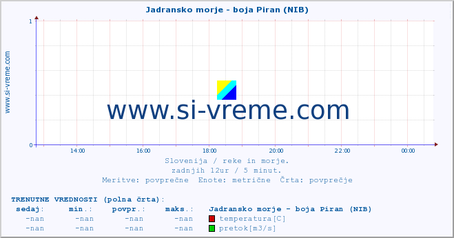 POVPREČJE :: Jadransko morje - boja Piran (NIB) :: temperatura | pretok | višina :: zadnji dan / 5 minut.