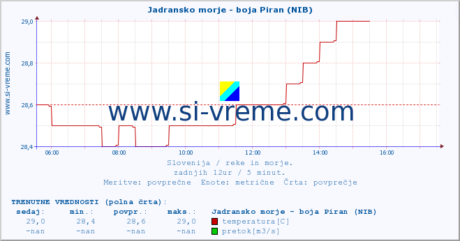 POVPREČJE :: Jadransko morje - boja Piran (NIB) :: temperatura | pretok | višina :: zadnji dan / 5 minut.