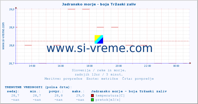 POVPREČJE :: Jadransko morje - boja Tržaski zaliv :: temperatura | pretok | višina :: zadnji dan / 5 minut.