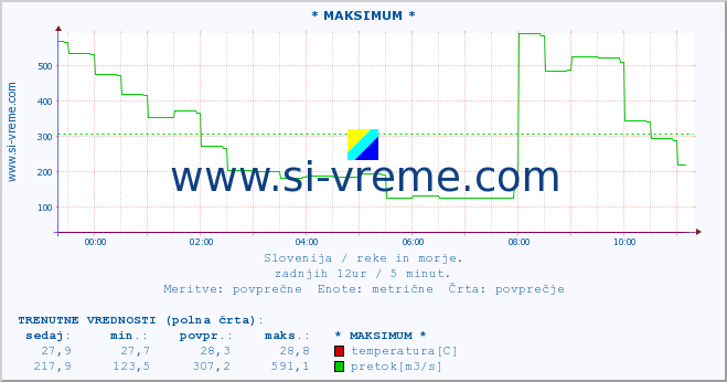 POVPREČJE :: * MAKSIMUM * :: temperatura | pretok | višina :: zadnji dan / 5 minut.