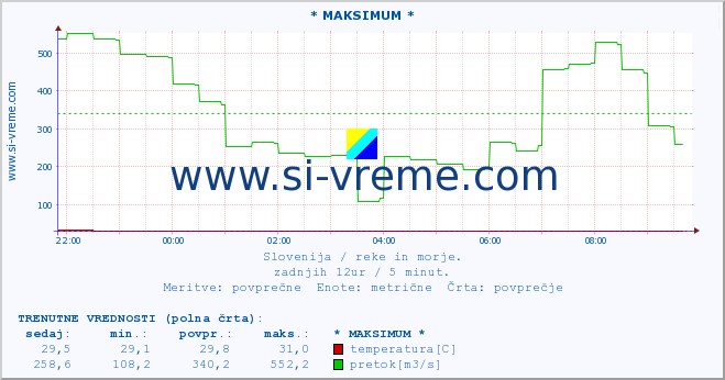 POVPREČJE :: * MAKSIMUM * :: temperatura | pretok | višina :: zadnji dan / 5 minut.