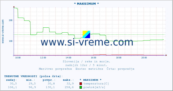 POVPREČJE :: * MAKSIMUM * :: temperatura | pretok | višina :: zadnji dan / 5 minut.