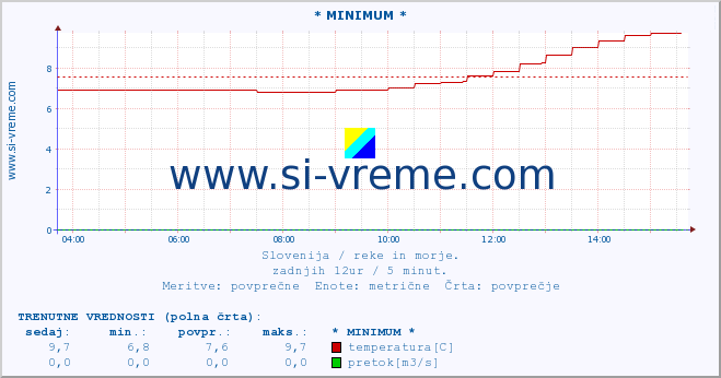 POVPREČJE :: * MINIMUM * :: temperatura | pretok | višina :: zadnji dan / 5 minut.