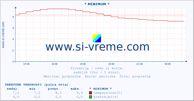 POVPREČJE :: * MINIMUM * :: temperatura | pretok | višina :: zadnji dan / 5 minut.