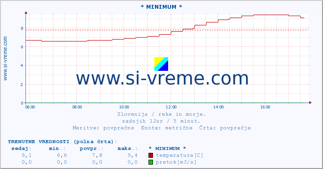 POVPREČJE :: * MINIMUM * :: temperatura | pretok | višina :: zadnji dan / 5 minut.