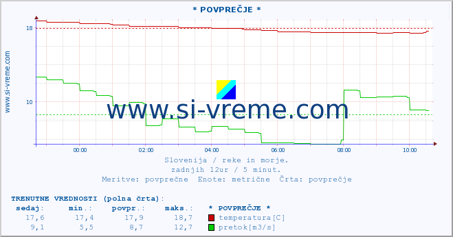 POVPREČJE :: * POVPREČJE * :: temperatura | pretok | višina :: zadnji dan / 5 minut.