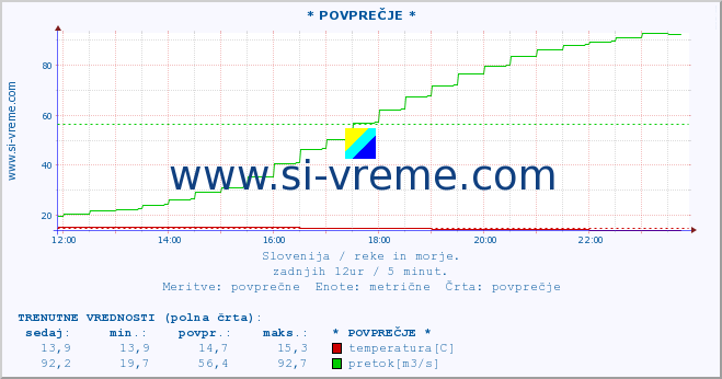 POVPREČJE :: * POVPREČJE * :: temperatura | pretok | višina :: zadnji dan / 5 minut.