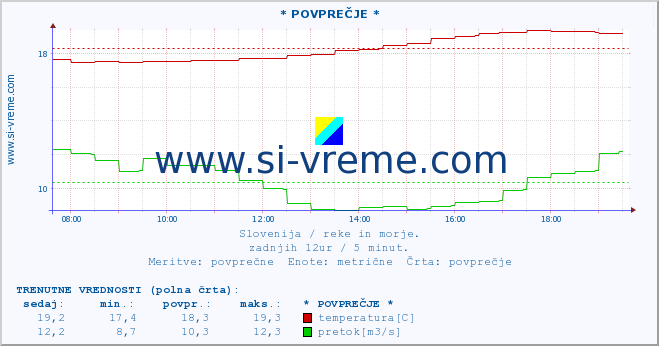 POVPREČJE :: * POVPREČJE * :: temperatura | pretok | višina :: zadnji dan / 5 minut.