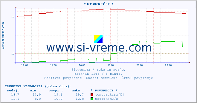 POVPREČJE :: * POVPREČJE * :: temperatura | pretok | višina :: zadnji dan / 5 minut.