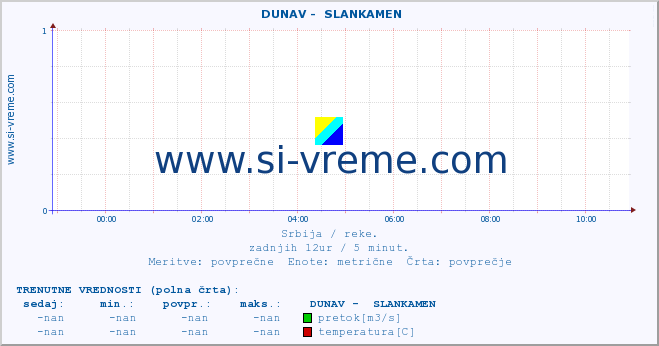 POVPREČJE ::  DUNAV -  SLANKAMEN :: višina | pretok | temperatura :: zadnji dan / 5 minut.