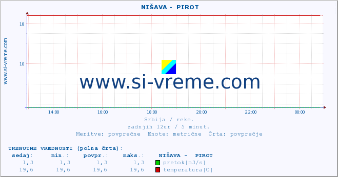 POVPREČJE ::  NIŠAVA -  PIROT :: višina | pretok | temperatura :: zadnji dan / 5 minut.