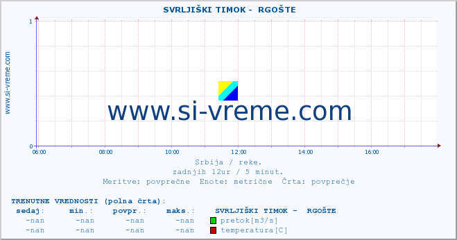 POVPREČJE ::  SVRLJIŠKI TIMOK -  RGOŠTE :: višina | pretok | temperatura :: zadnji dan / 5 minut.