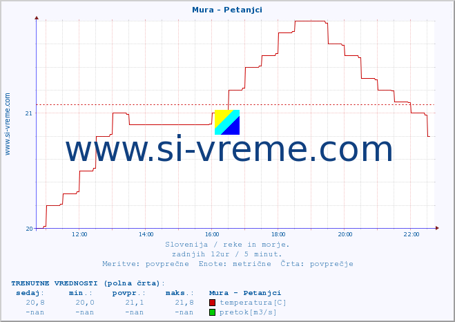 POVPREČJE :: Mura - Petanjci :: temperatura | pretok | višina :: zadnji dan / 5 minut.