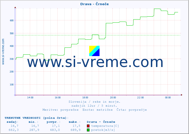 POVPREČJE :: Drava - Črneče :: temperatura | pretok | višina :: zadnji dan / 5 minut.