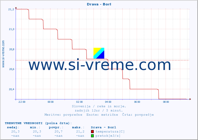 POVPREČJE :: Drava - Borl :: temperatura | pretok | višina :: zadnji dan / 5 minut.