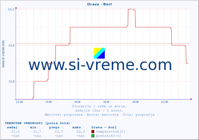 POVPREČJE :: Drava - Borl :: temperatura | pretok | višina :: zadnji dan / 5 minut.