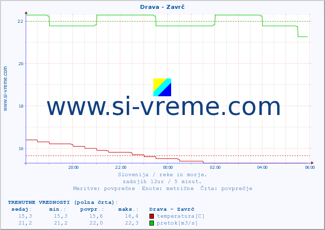 POVPREČJE :: Drava - Zavrč :: temperatura | pretok | višina :: zadnji dan / 5 minut.