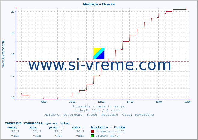 POVPREČJE :: Mislinja - Dovže :: temperatura | pretok | višina :: zadnji dan / 5 minut.